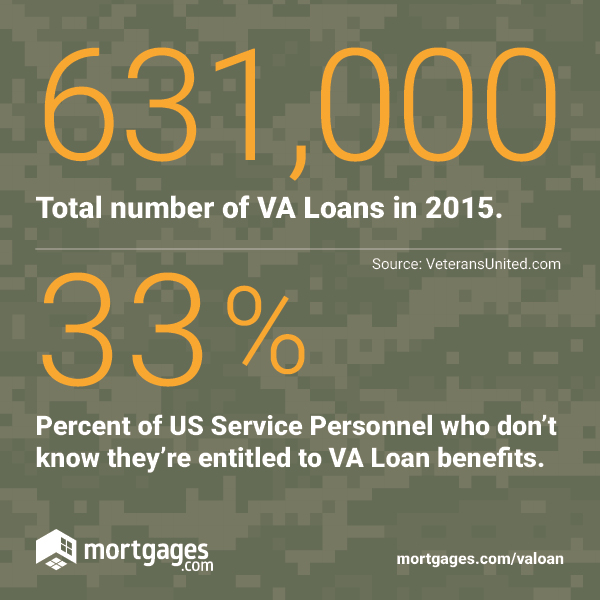 631,000: total number of VA Loans in 2015. 33%: percent of US service personnel who don't know they're entitled to VA loan benefits. 
